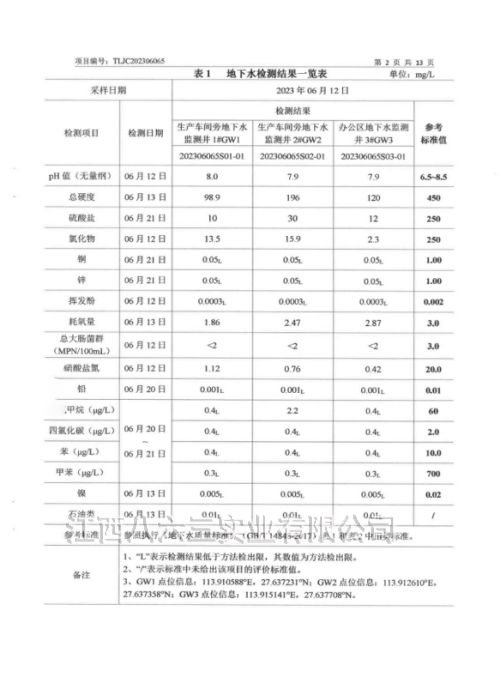 江西八六三實業(yè)有限公司2023年度土壤及地下水自行監(jiān)測結果